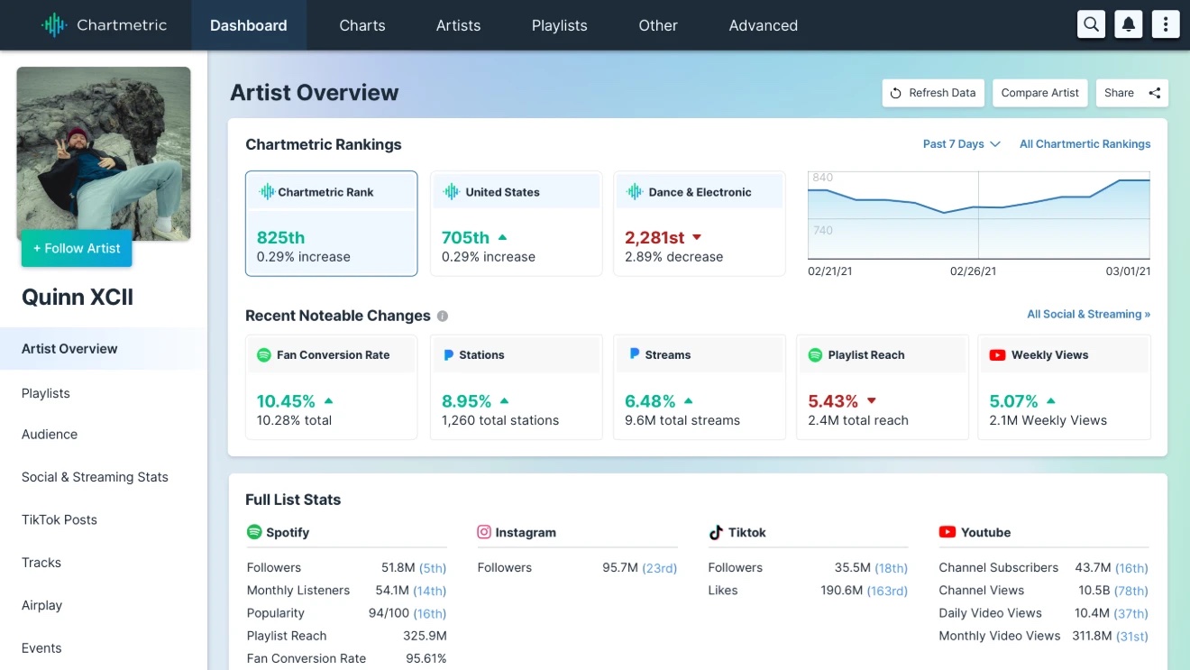 Chartmetric artist overview for Quinn XCII: rankings, recent changes, and streaming and social stats