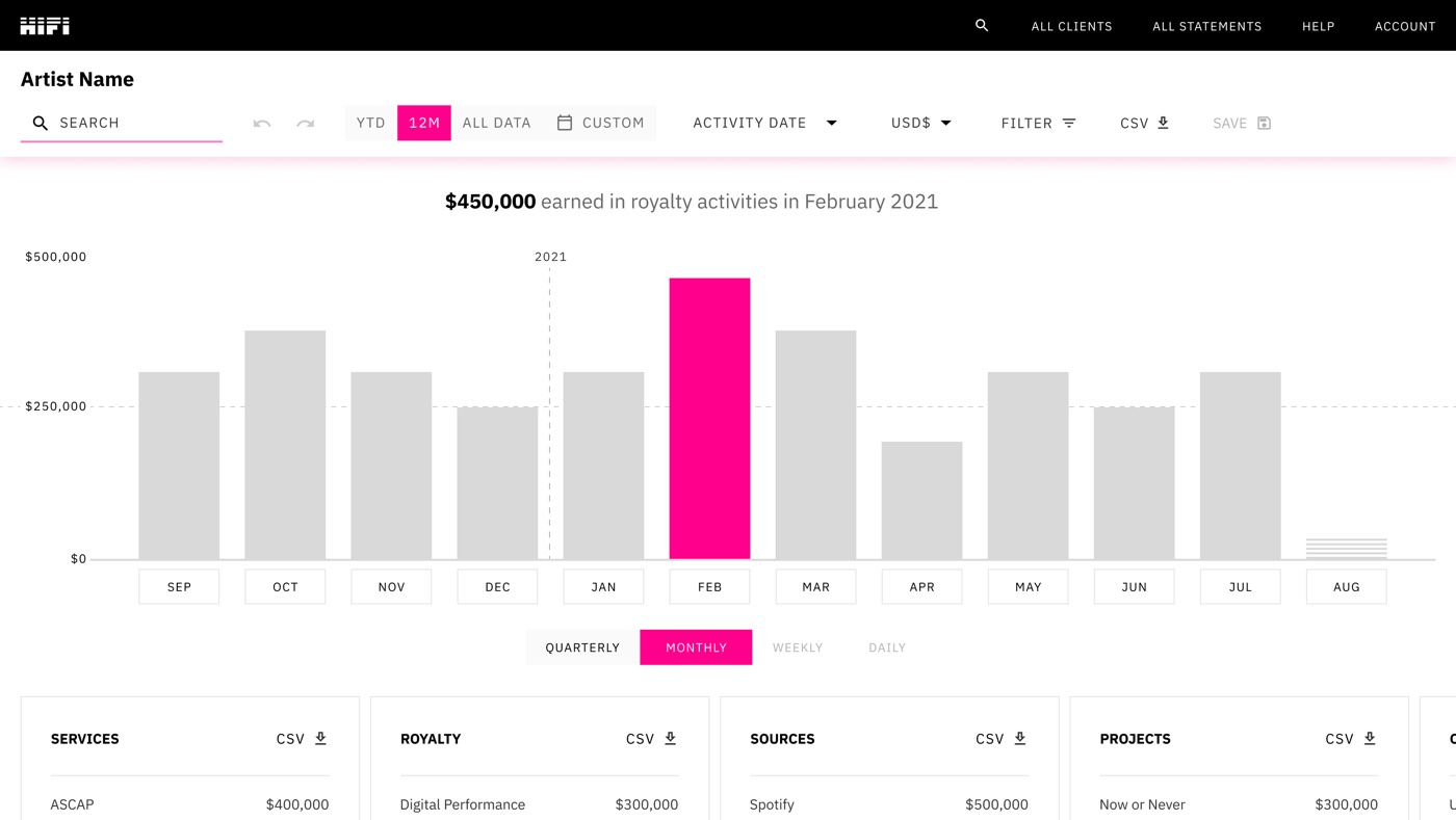 HIFI royalty dashboard, monthly royalty activity and breakdowns